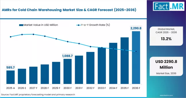 AMRs For Cold Chain Warehousing Market   Market Value Analysis